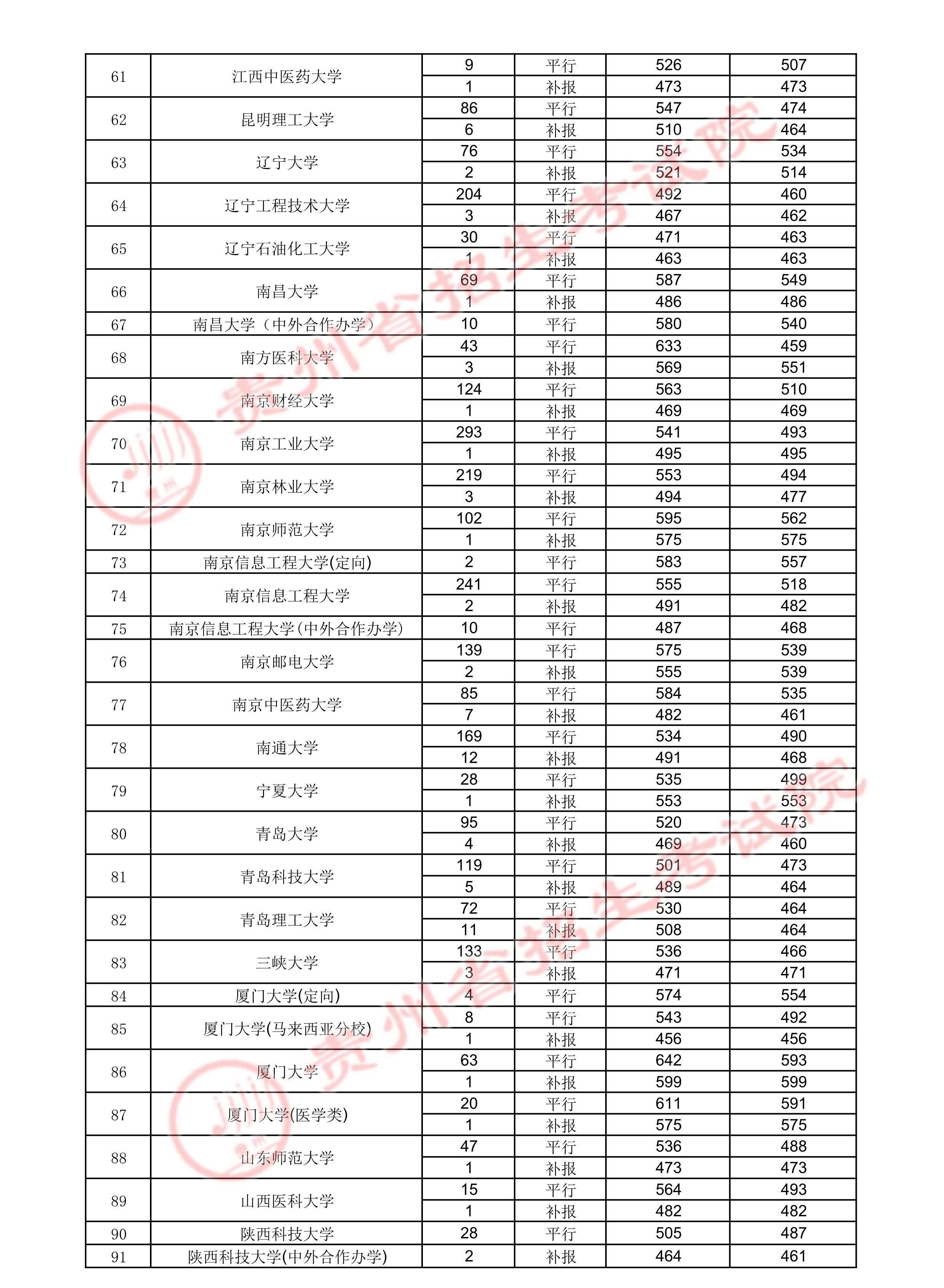 贵州高考：2023年贵州省高考第一批本科院校登科分数线