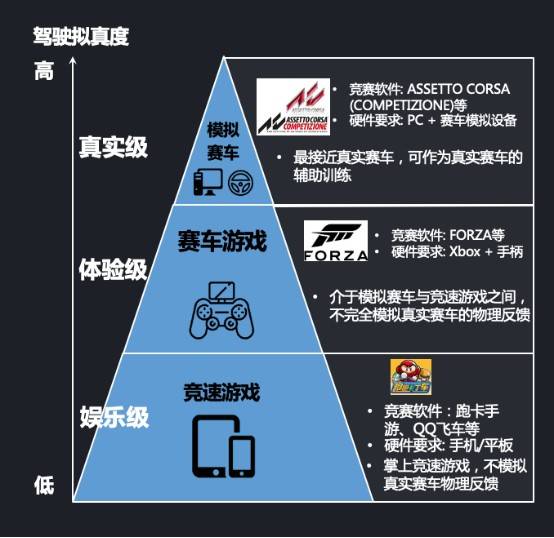 赛车电竞正在破圈，不是你认为的跑跑卡丁车