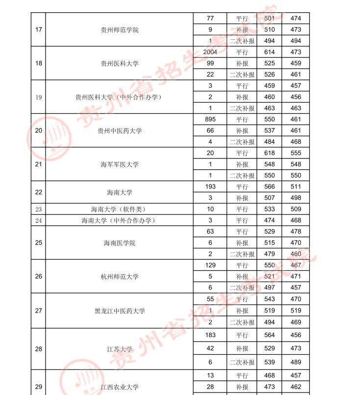 贵州高考：2023年贵州省高考第一批本科院校登科分数线