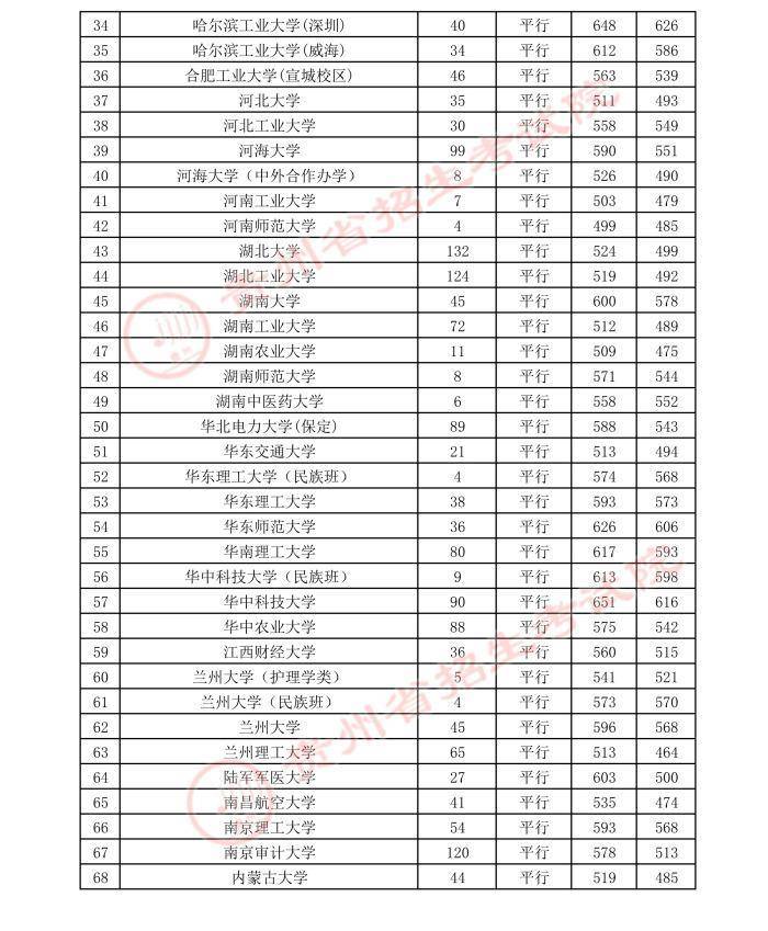 贵州高考：2023年贵州省高考第一批本科院校登科分数线