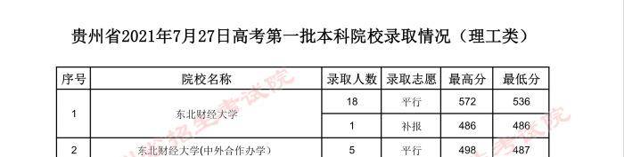 贵州高考：2023年贵州省高考第一批本科院校登科分数线