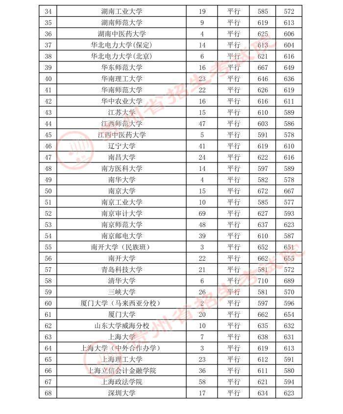 贵州高考：2023年贵州省高考第一批本科院校登科分数线