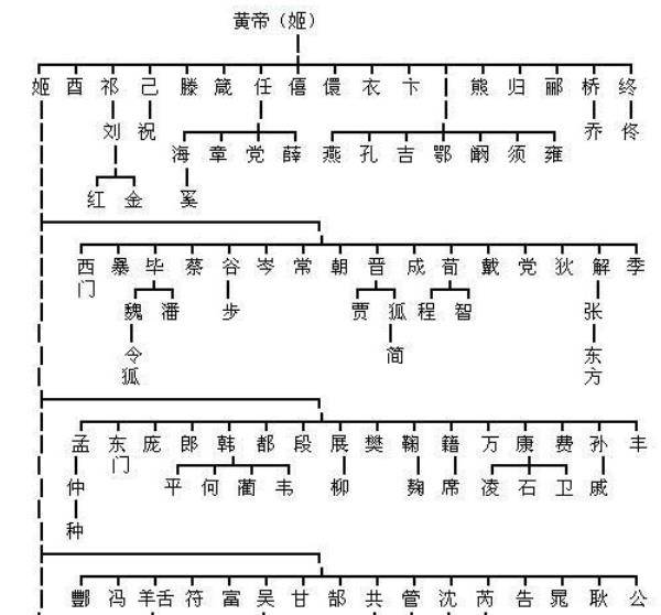 两分钟帮你认祖归宗，见证一下你是哪位上古大神的后代？