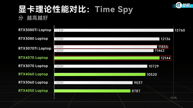 新一轮RTX40系游戏本评测正式解禁，那波提拔效果明显吗？