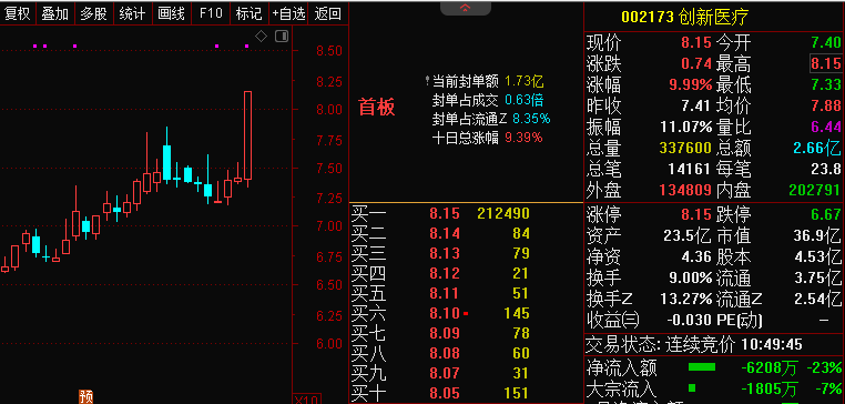 涨停！美国脑机接口草创企业Synchron开启人体试验，相关股拉升