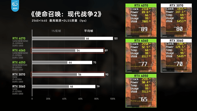 新一轮RTX40系游戏本评测正式解禁，那波提拔效果明显吗？