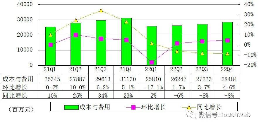 百度财报解读：年利润207亿 全力打造生成式AI产物文心一言