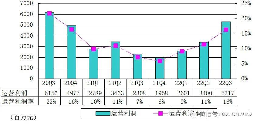 百度财报解读：年利润207亿 全力打造生成式AI产物文心一言