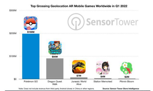 最强AR手游？《精灵宝可梦Go》营收打破60亿美圆