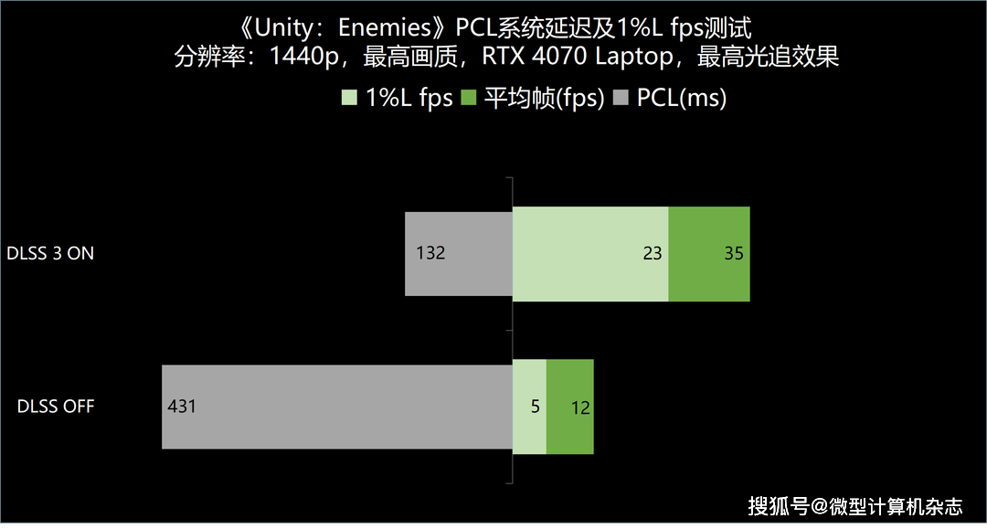 RTX 4070ݵ1440pϷݺɳ ROGǹ7ϷȲ