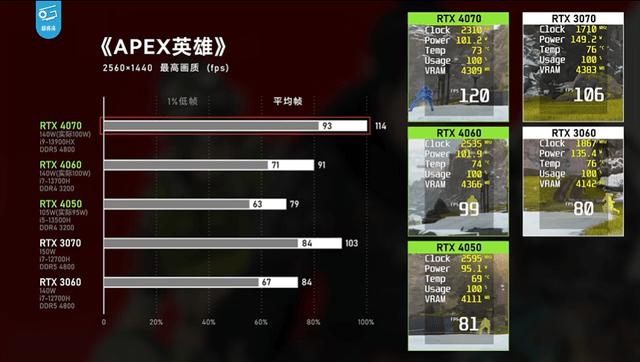 新一轮RTX40系游戏本评测正式解禁，那波提拔效果明显吗？