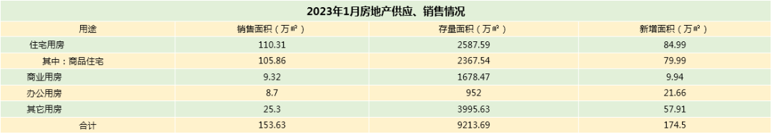 2023年1月寡成评估成都房地产市场月度陈述，东南西北夏良舟