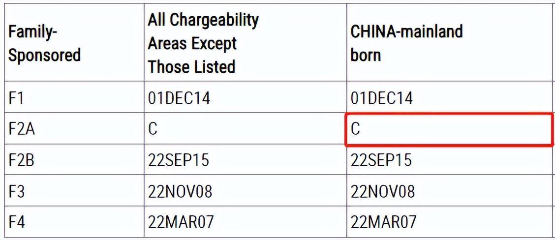 2023年3月美国移民排期出炉EB-5前进3个月！谈球吧体育(图1)