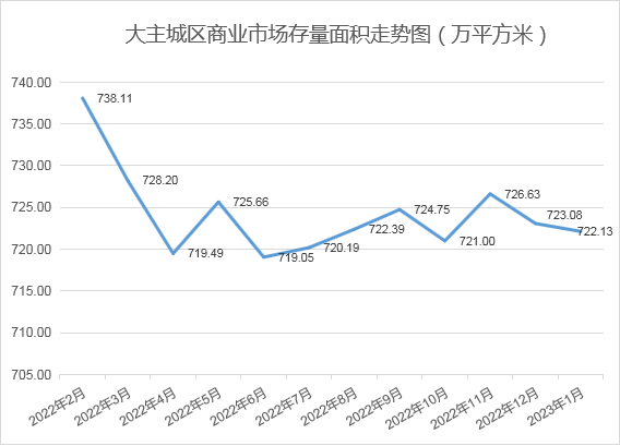 2023年1月寡成评估成都房地产市场月度陈述，东南西北夏良舟