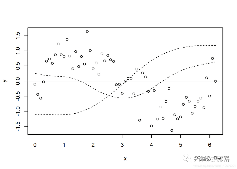 R语言广义相加模子 (GAMs)阐发预测CO2时间序列数据|附代码数据