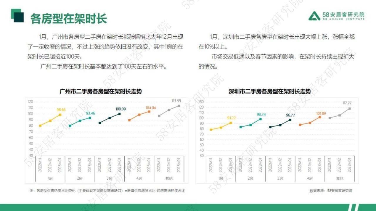 33页|2023年1月一线城市二手房市场月报（附下载）