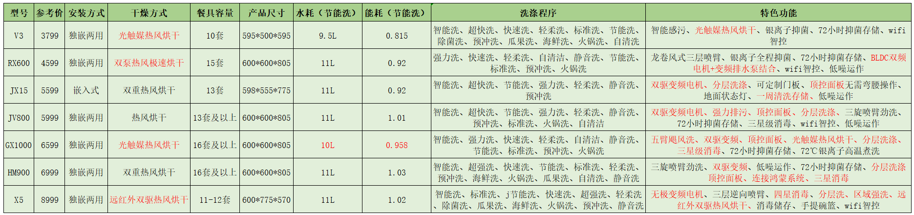 洗碗机值不值得买？美的洗碗机怎么样？最全选购攻略看那里！