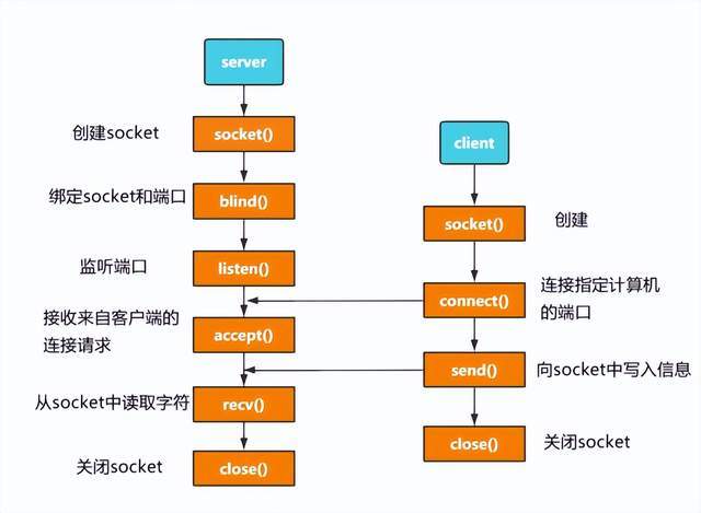 什么是Socket毗连？它与TCP毗连有什么关系？