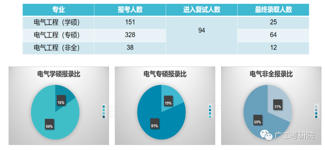 【复试备考】22级广工电气工程学姐分享复试内容解析&amp;复习规划