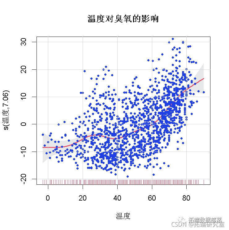 R语言淮河流域水库水量数据相关性阐发、天文可视化、广义相加模子|附代码数据