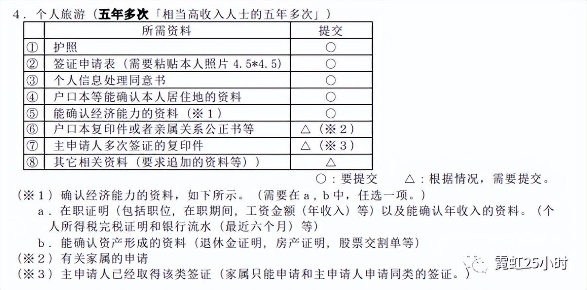 赴日旅游签证全面恢复，看看本身能否契合前提！