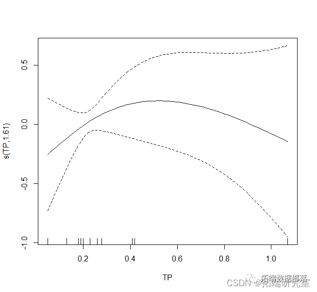 R语言淮河流域水库水量数据相关性阐发、天文可视化、广义相加模子|附代码数据