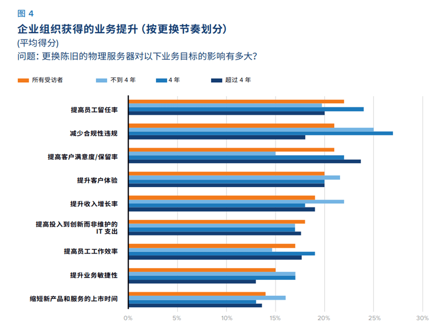 给办事器算笔账，多久改换一次最科学?