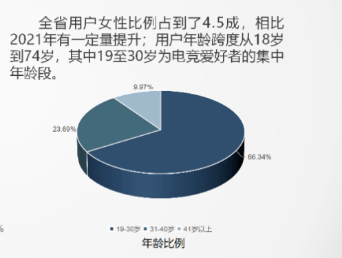 2022四川电竞财产陈述：114亿规模、5894家公司、11.2万从业者