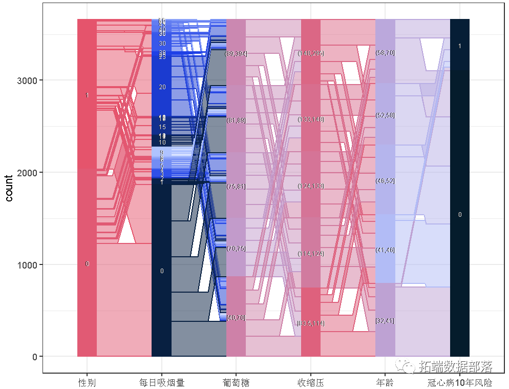 R语言随机丛林RandomForest、逻辑回归Logisitc预测心脏病数据|附代码数据