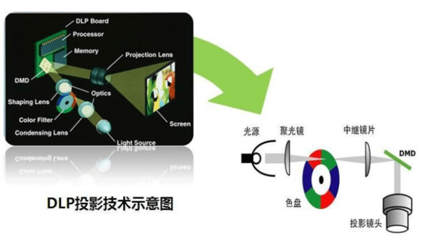 投影仪怎么选?从那几点动身,教你若何选好投影仪