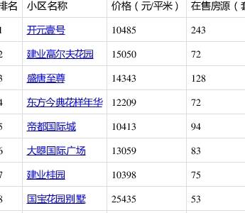 1月第2周洛龙区那些小区上榜了！买二手房前要看看