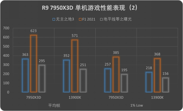 ͨϷ飡AMD9 7950X3D׷