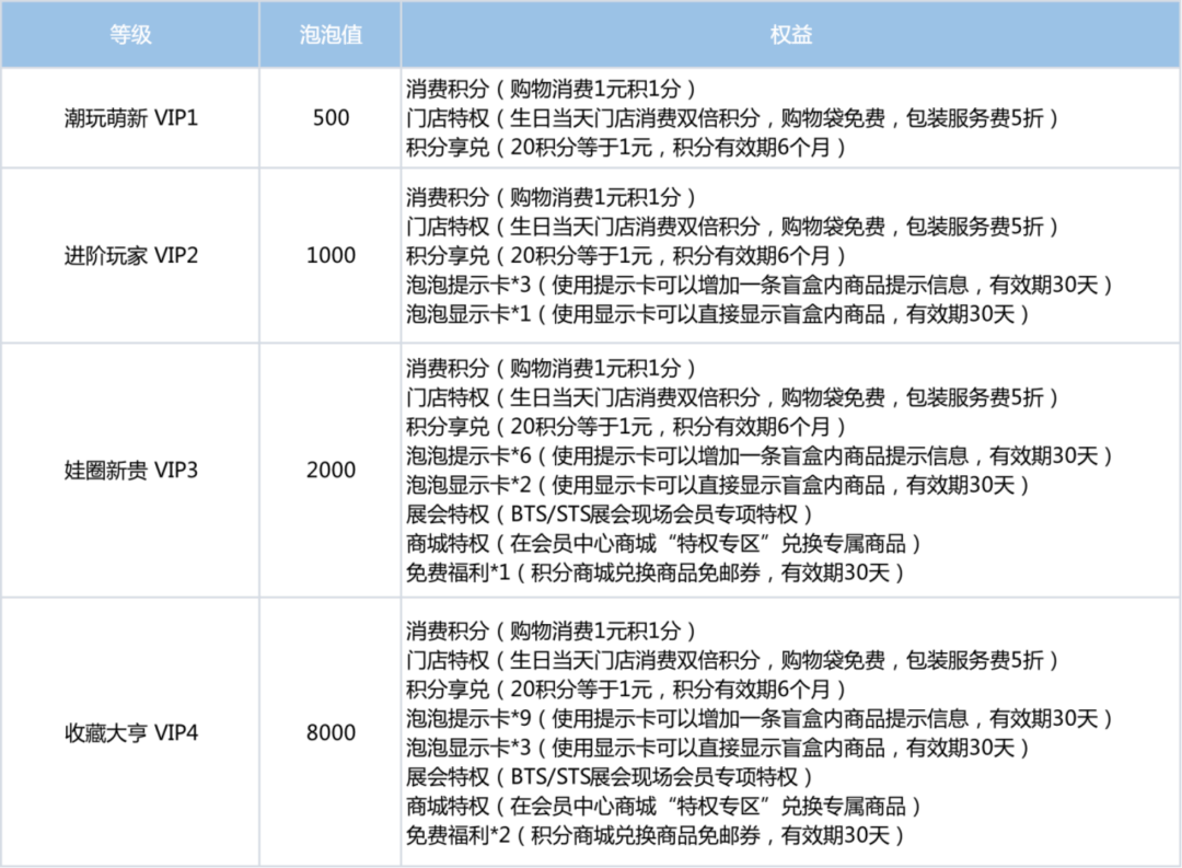 纯私域年营收9亿，会员复购超56%，泡泡玛特的逆袭堪称私域标杆