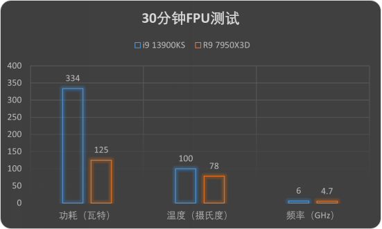 ͨϷ飡AMD9 7950X3D׷