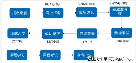 2023年安徽省成人高考（专科、本科）报考流程及报名入口！建议保藏！