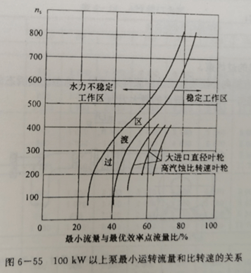 离心磁力泵最小运转流量你晓得吗？