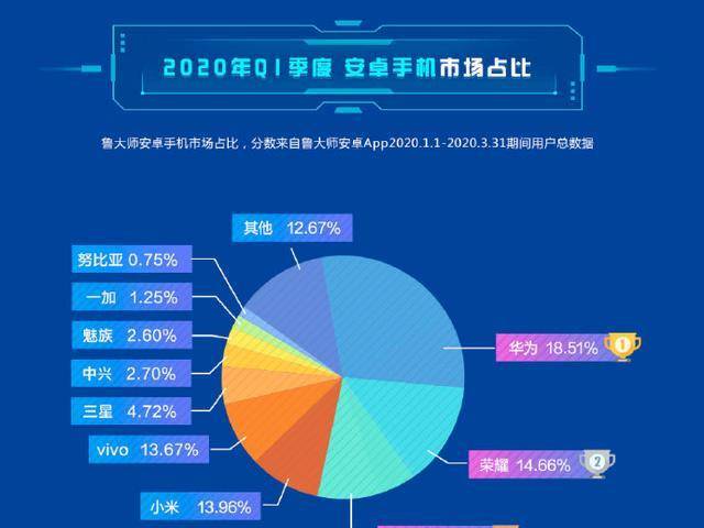 鲁巨匠发布安卓份额陈述，强调华为市场占比，网友称为“华巨匠”