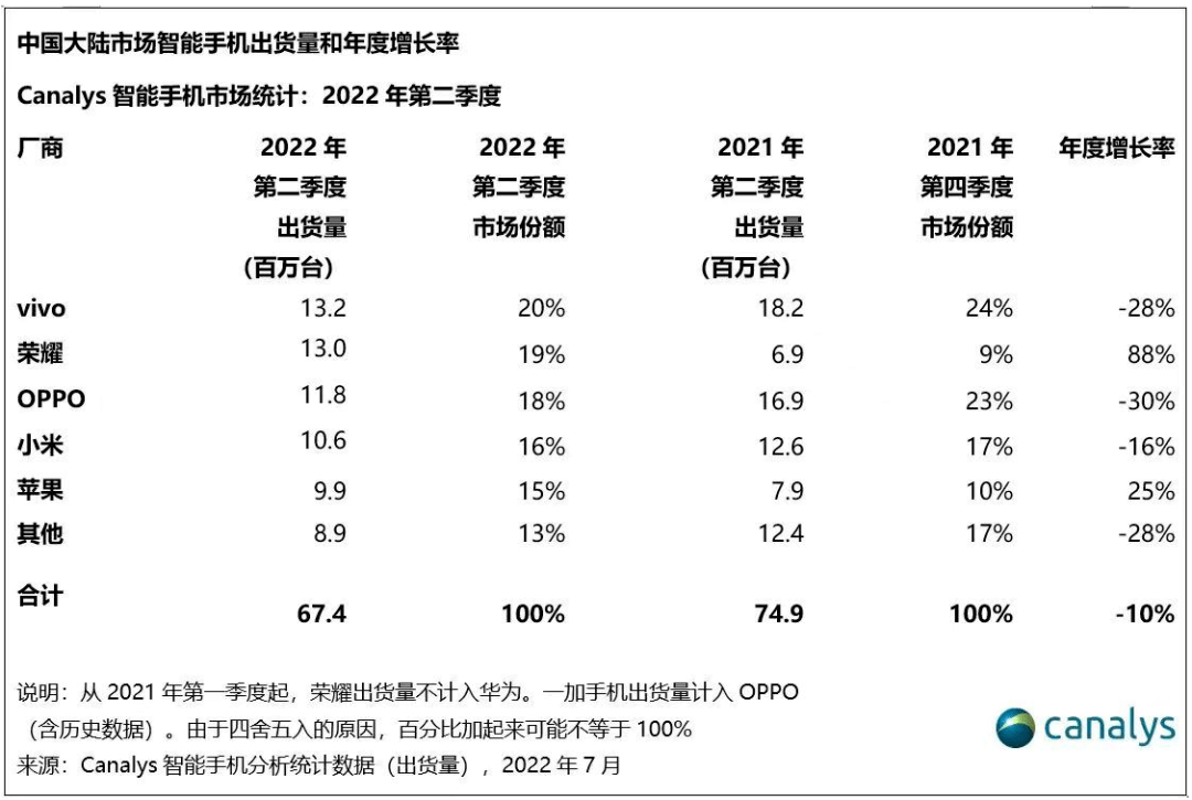 “VO荣米”市场格局已至，vivo连续五年保持份额领先的秘诀是？