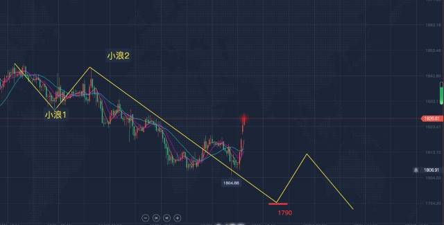 郭广盈：3.1黄金涨势减换入盘整，反弹非趋向！1828继续空