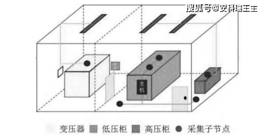 浅谈配电室在线监控系统设想与工做原理