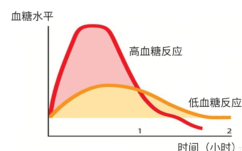 为什么吃饭挨次也会影响血糖的起落？先吃肉仍是先吃菜都有讲究