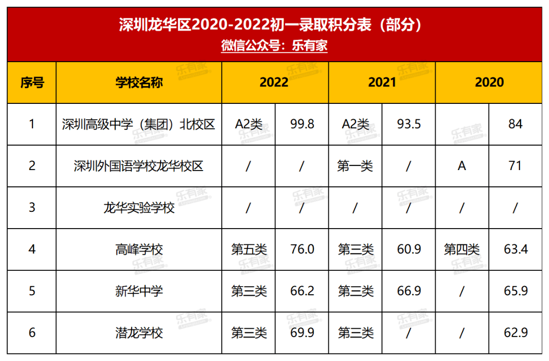 深圳学区地图+小一初一登科分数线+深圳10区积分入学规则！