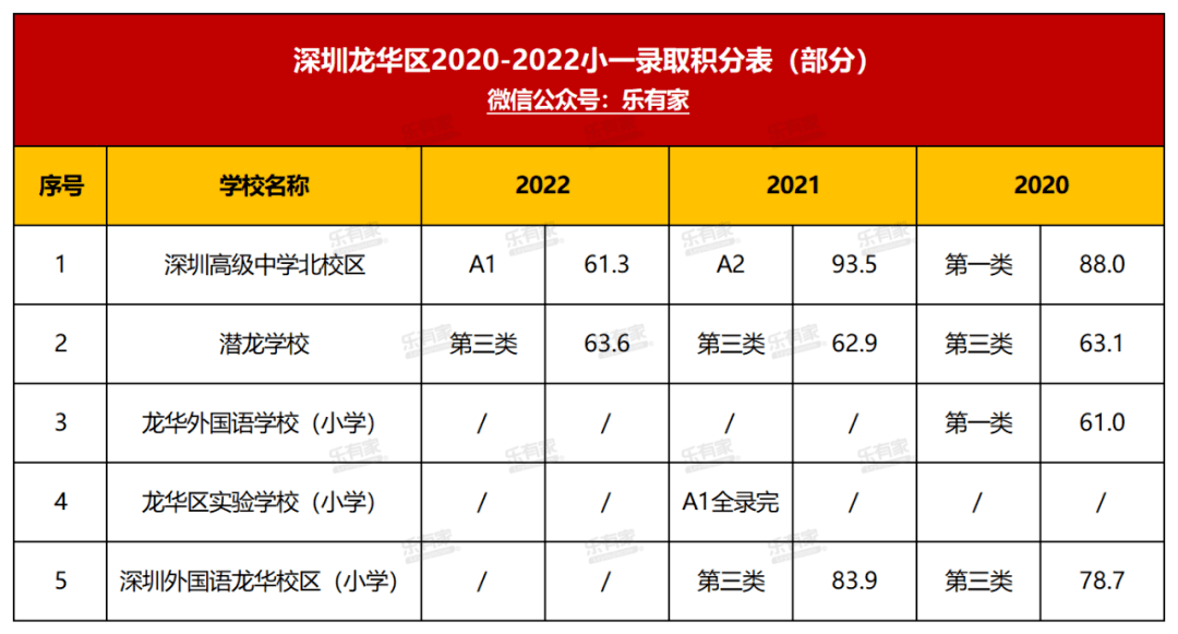 深圳学区地图+小一初一登科分数线+深圳10区积分入学规则！