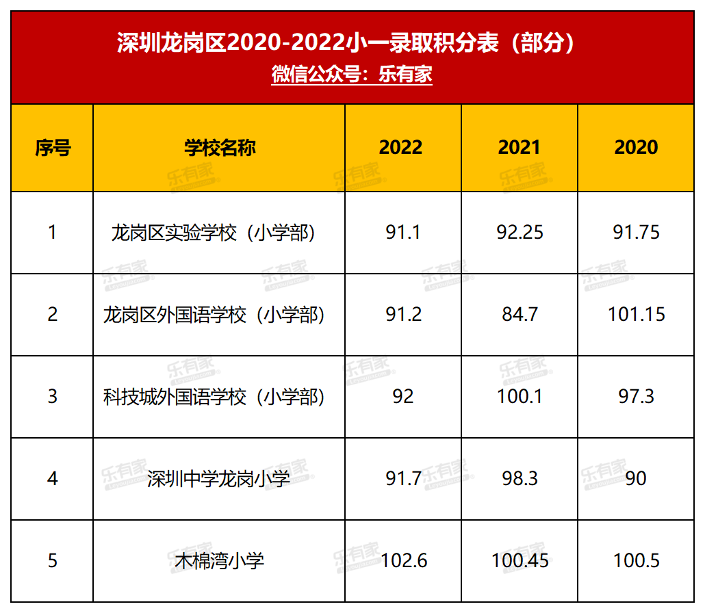 深圳学区地图+小一初一登科分数线+深圳10区积分入学规则！