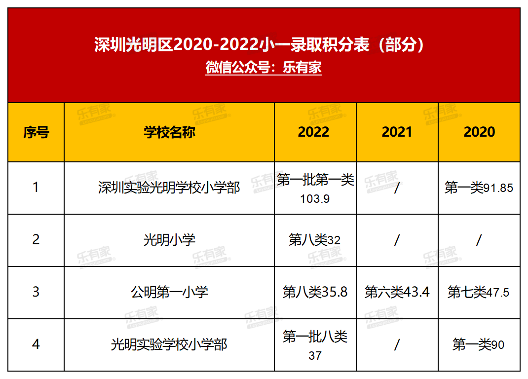 深圳学区地图+小一初一登科分数线+深圳10区积分入学规则！