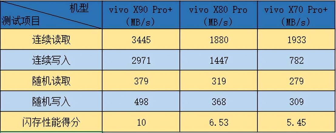 游戏玩家别踩坑！vivo X系列旗舰三代横评 上代旗舰性价比没那么高