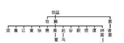 中华姓氏分收表曝光：看看你是炎黄子孙，仍是颛顼后代？