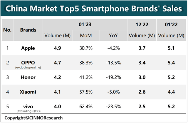 原标题：国内手机销量榜更新：OPPO仅排第2，vivo垫底，榜首令人意外