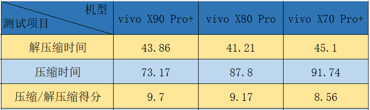 游戏玩家别踩坑！vivo X系列旗舰三代横评 上代旗舰性价比没那么高