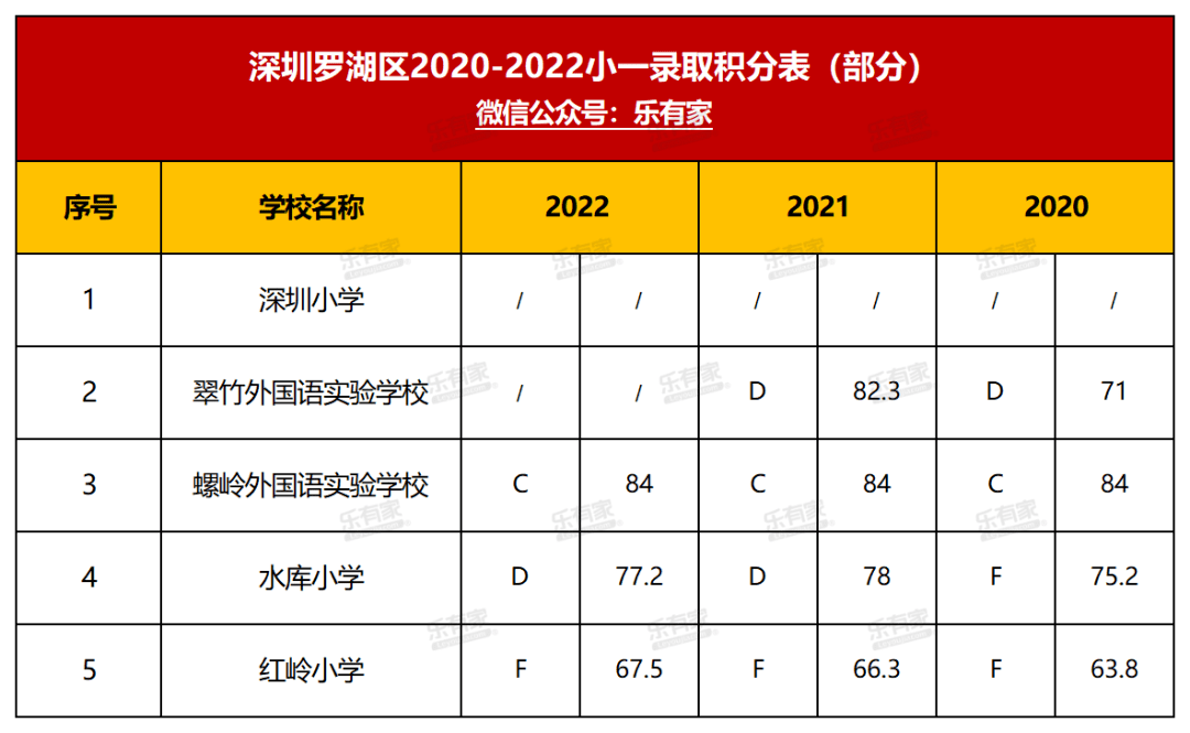 深圳学区地图+小一初一登科分数线+深圳10区积分入学规则！